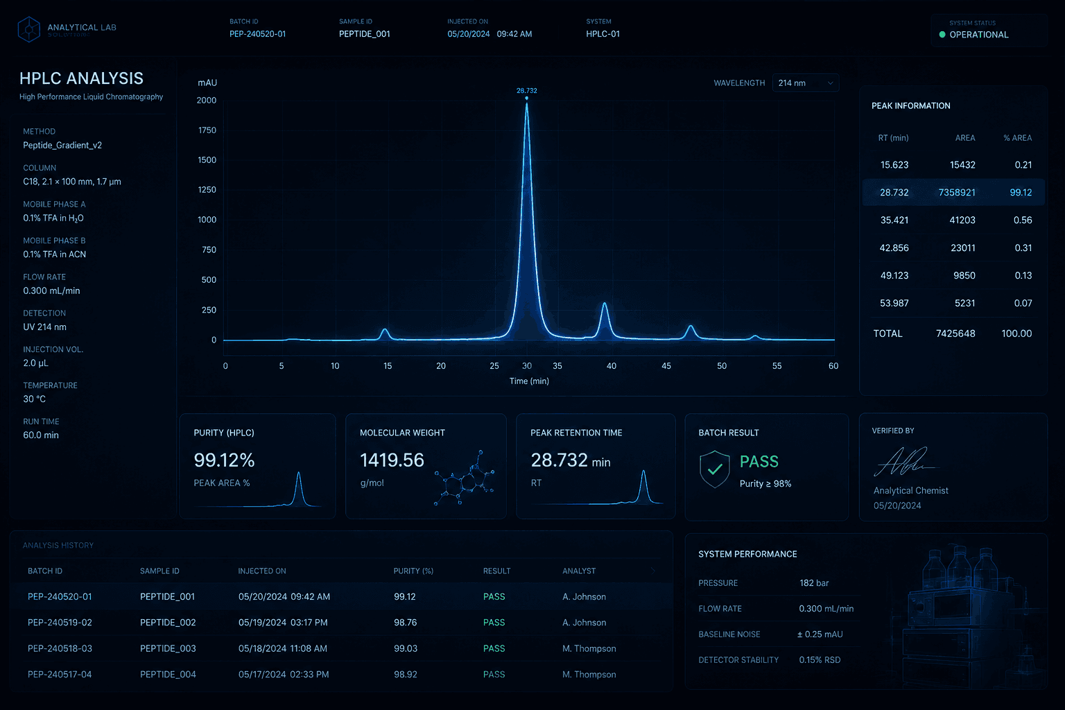 HPLC analysis dashboard confirming 99.12 percent research peptide purity with a pass result